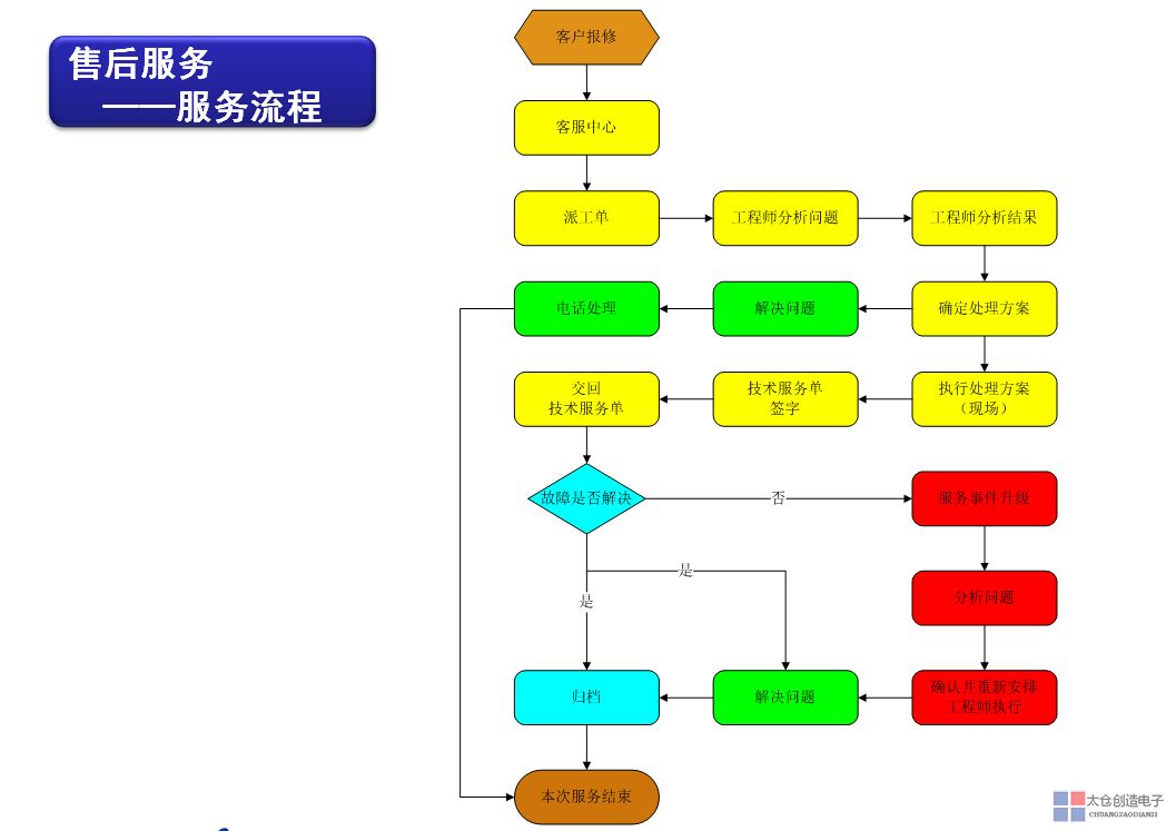 售后服务